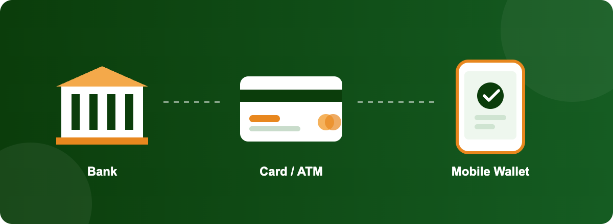 Icons showing three ways to pay an e-challan in Pakistan: bank, card or ATM, and mobile wallet
